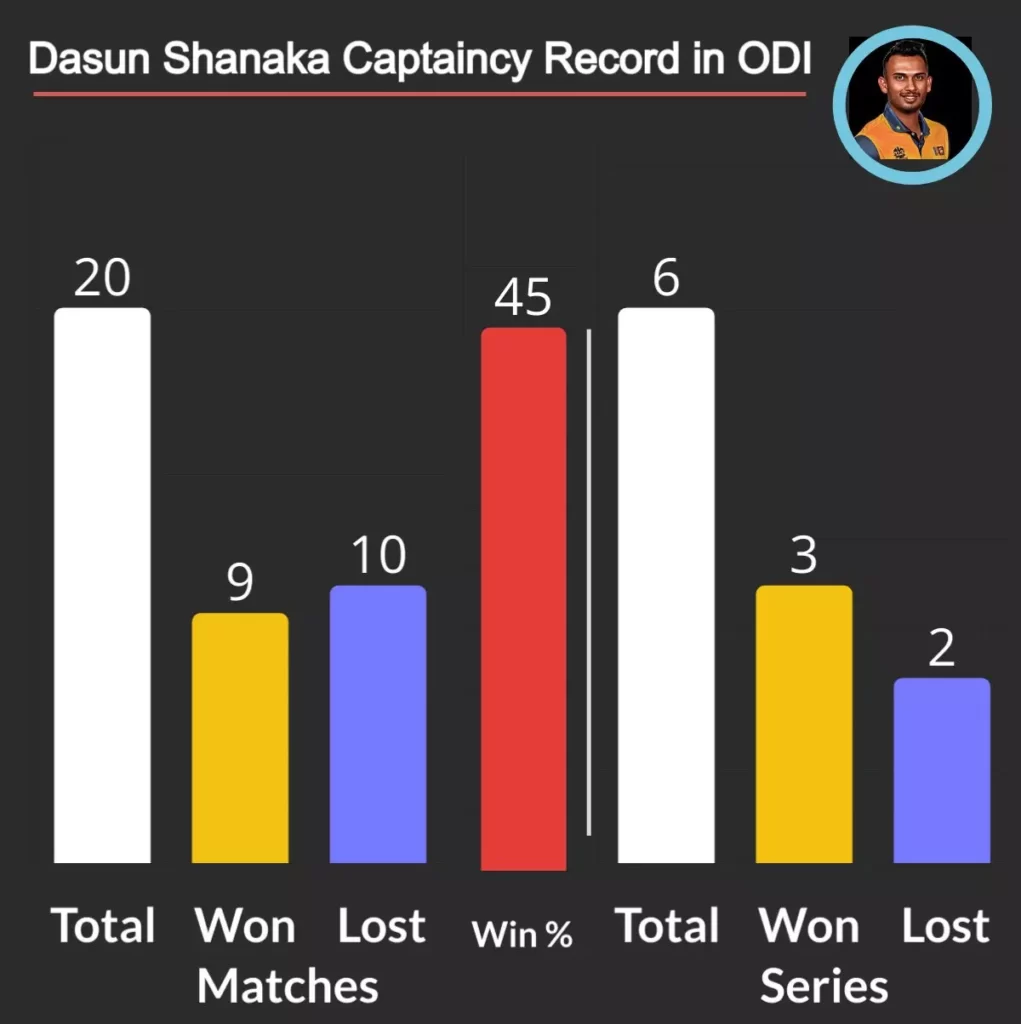 dasun shanaka captaincy record in odi