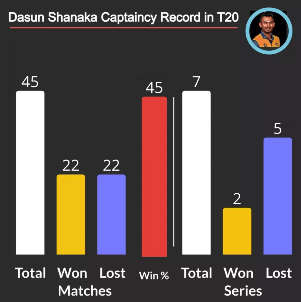 dasun shanaka captaincy record in t20I