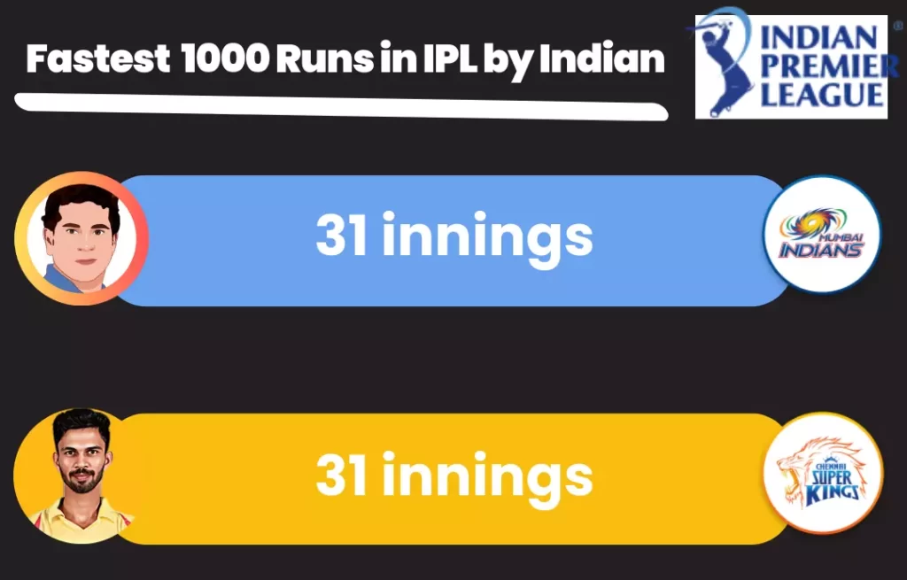 fastest 1000 runs in ipl by indian batsman
