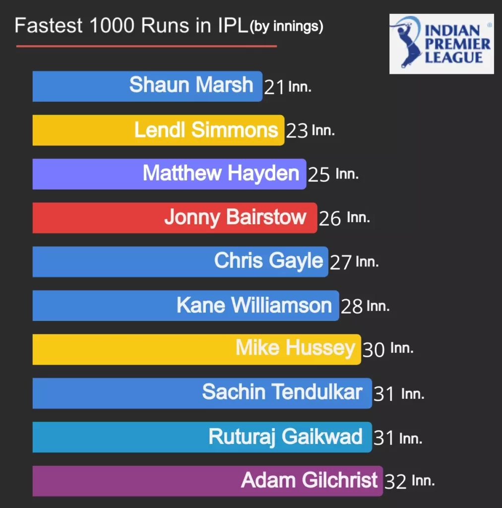 fastest 1000 runs in ipl