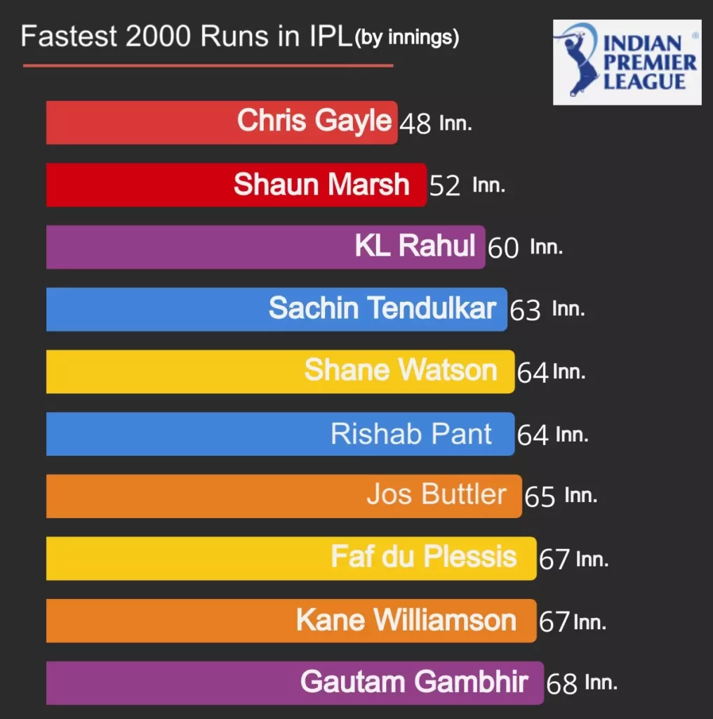 fastest 2000 runs in ipl
