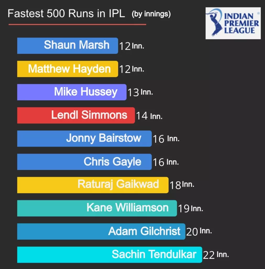 fastest 500 runs in ipl
