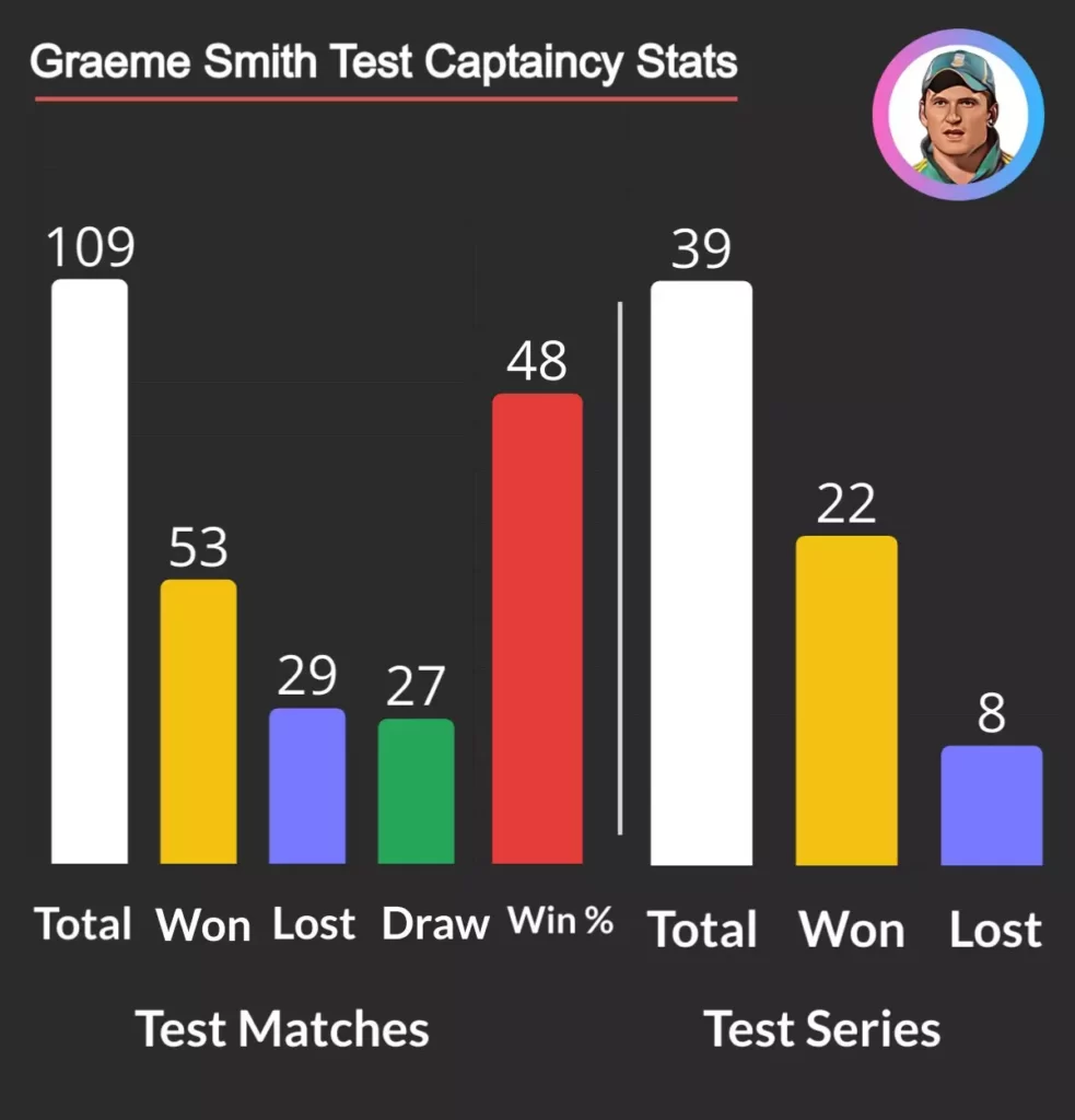 graeme smith most wins as captain in test
