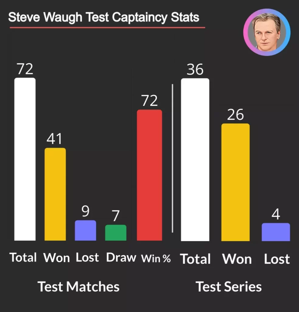 highest winning percentage as captain in test