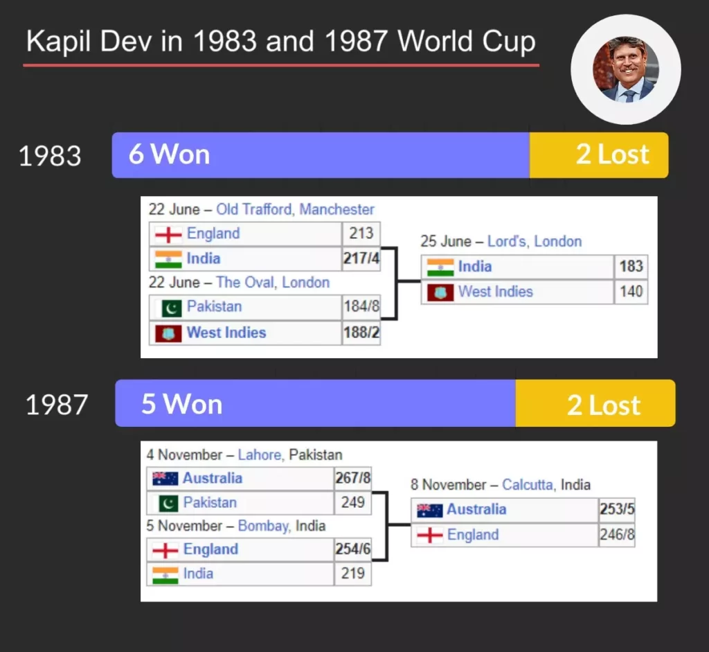 Kapil dev in 1983 and 1987 odi world cup for india