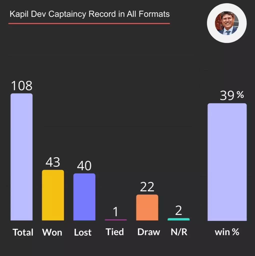 kapil dev capatincy stats in all formats