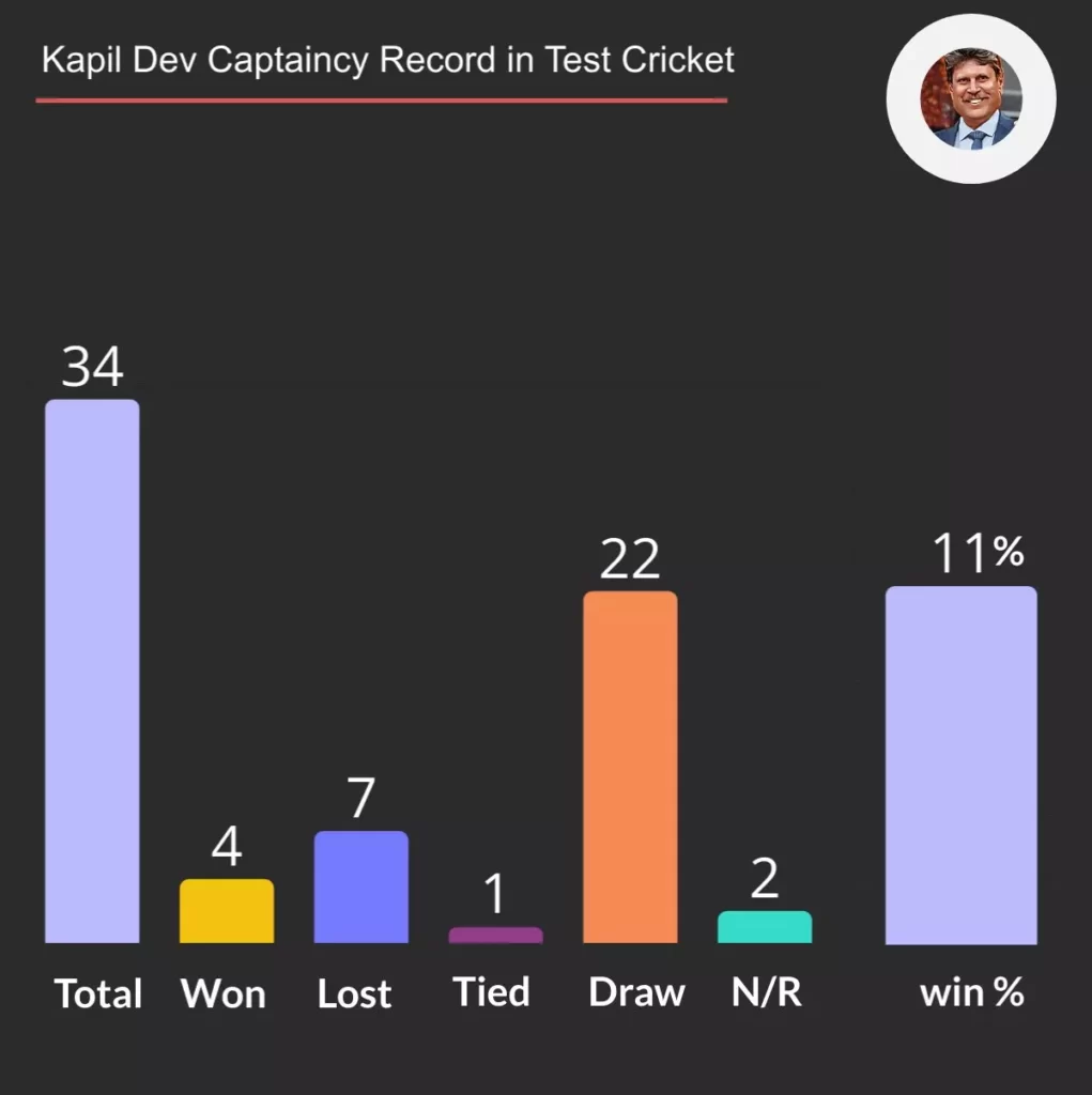 kapil dev captaincy record in test cricket