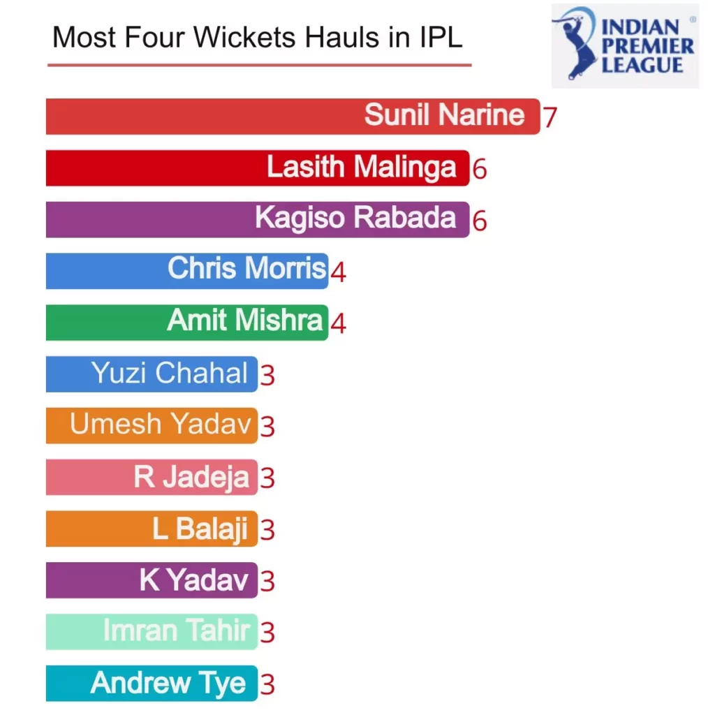 most four wicket hauls in ipl