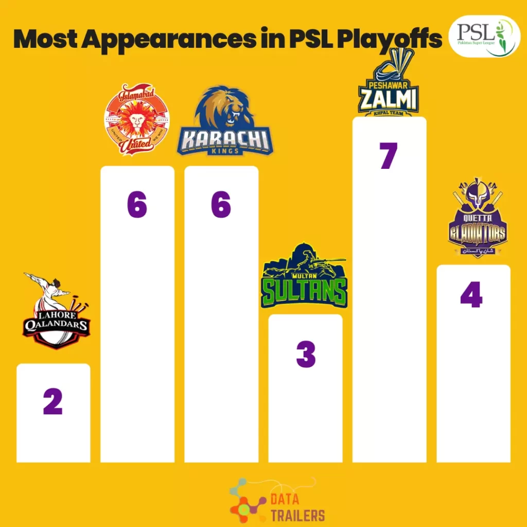 most appearances in psl playoffs