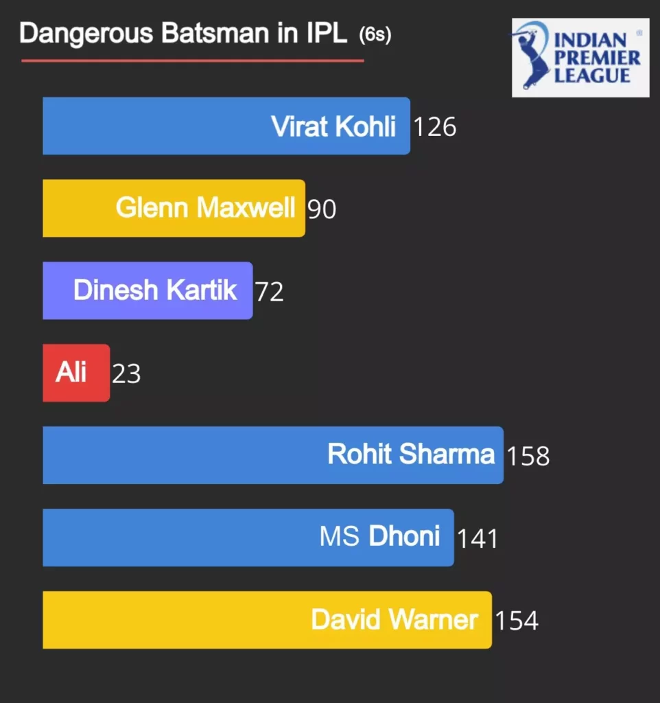 most dangerous batsman in IPL by sixes