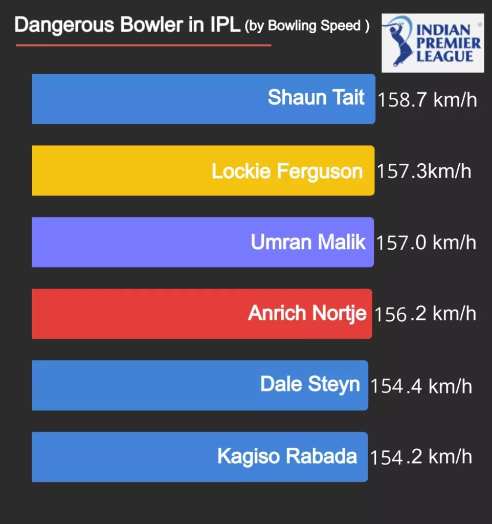 most dangerous fast bowler in IPL