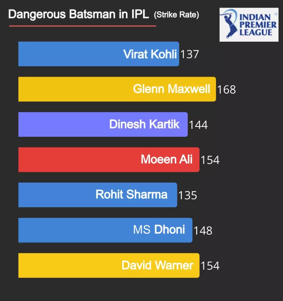 most dangerous player by strike rate in ipl