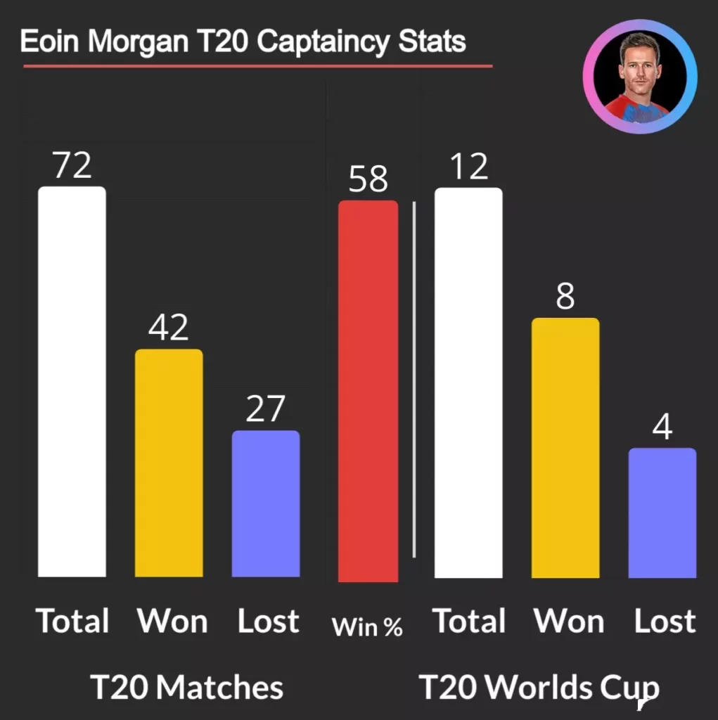 Eoin morgan is best english captain in t20