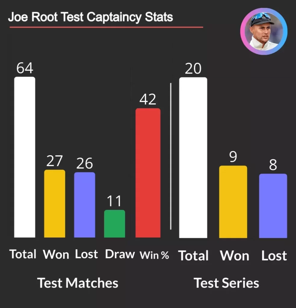 Joe root has most wins as captain for england