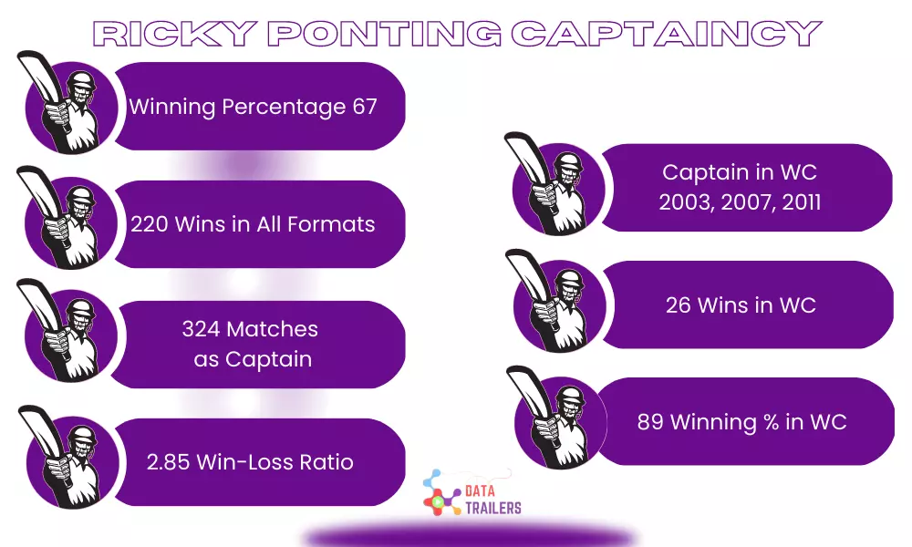 most successful captain in cricket history ricky ponting