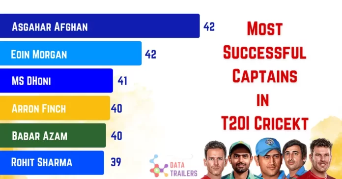 most successful captains in t20i