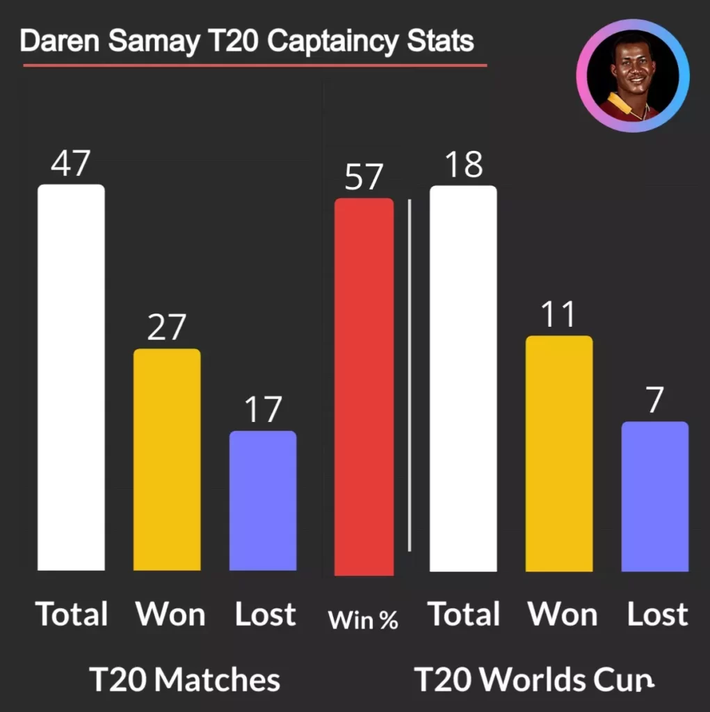 darren samay is most t20 world cup winner