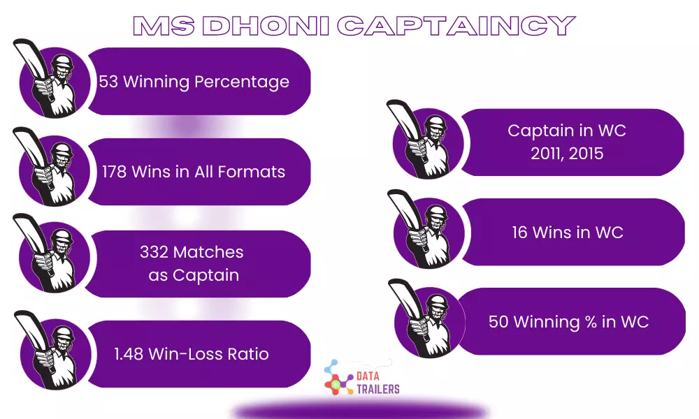 ms dhoni 2nd highest captain in world