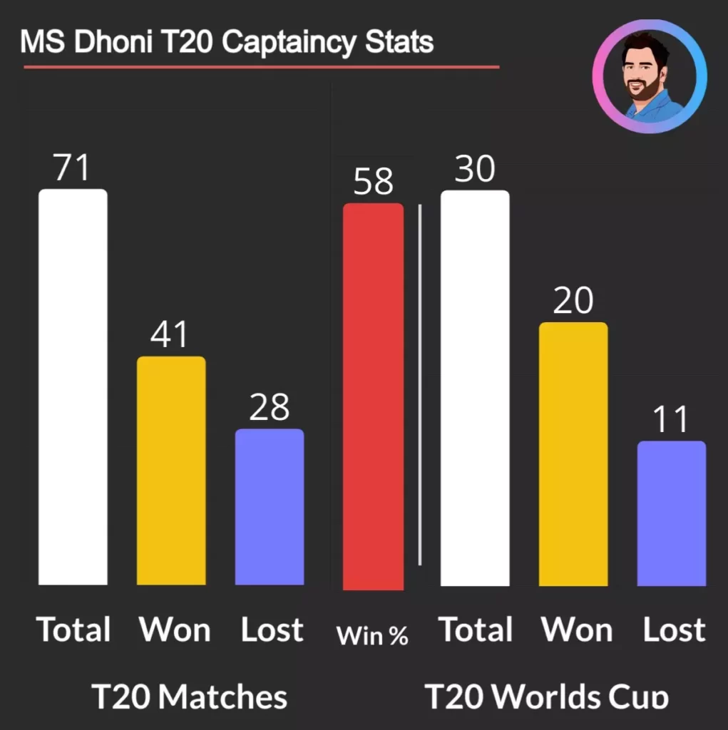 ms dhoni is most succesful indian captain in t20i