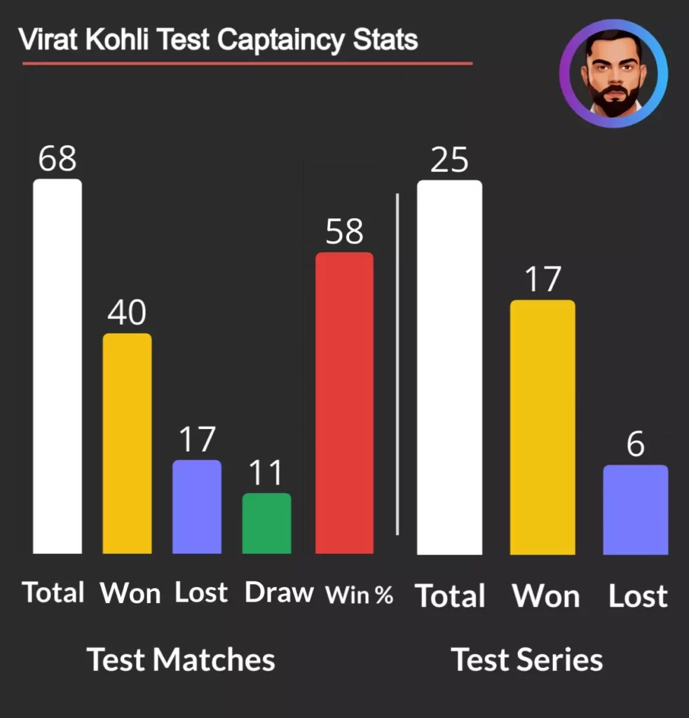 virat kohli most succesful indian captain in test