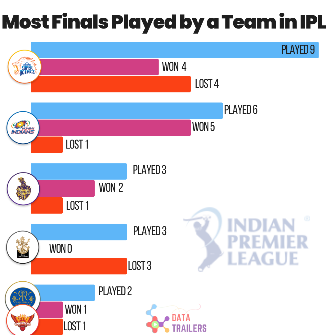 Most Final Played by a Team in IPL 2008 2023? CSK, MI, KKR, RCB