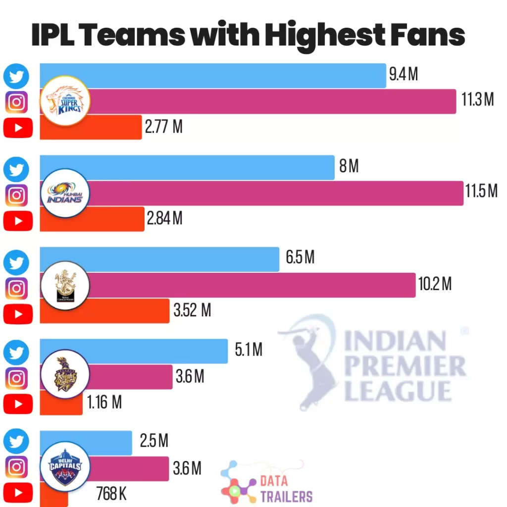 highest-fan-following-ipl-team