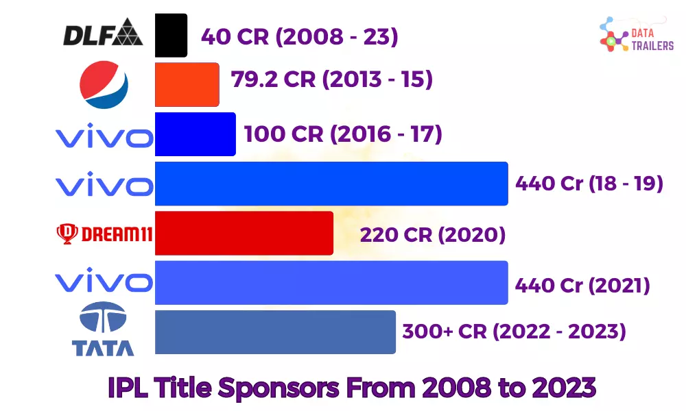 ipl title sponsorship from 2008 to 223 price and cost