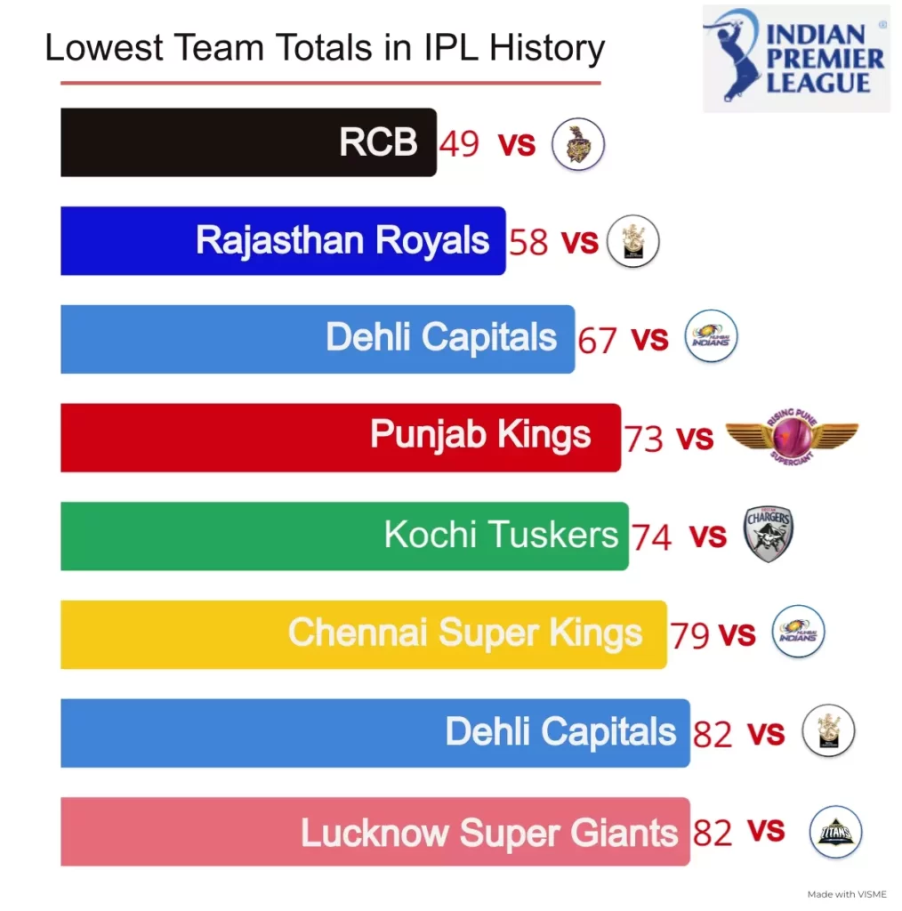 lowest team total in ipl match