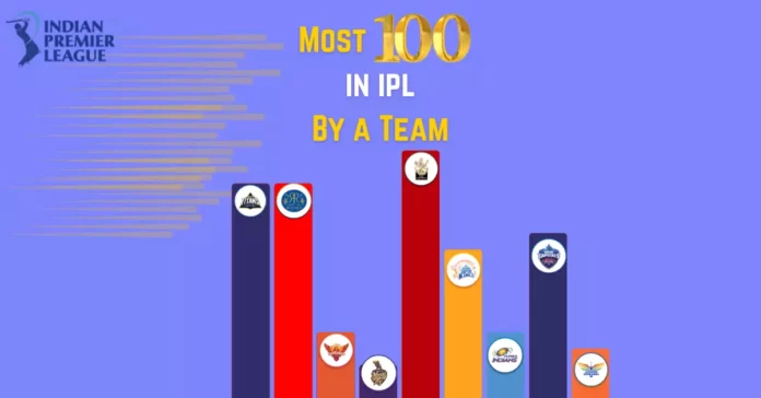 most centuries by a team in ipl