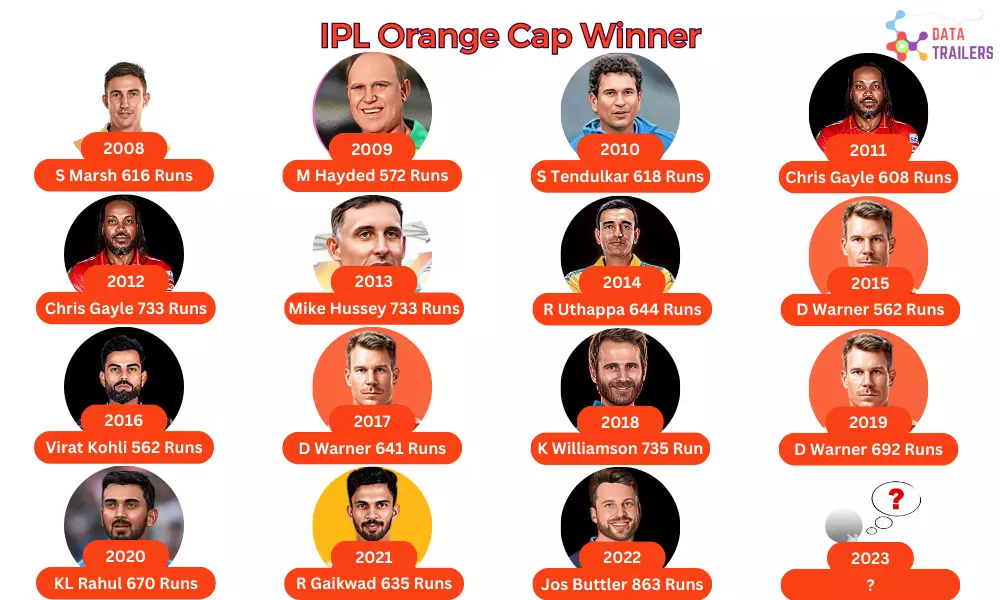 orange-cap-winners-list-in-ipl 2008 to 2023
