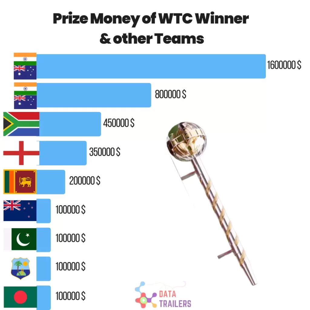 World Test Championship (WTC) Final prize money for 2021-2023