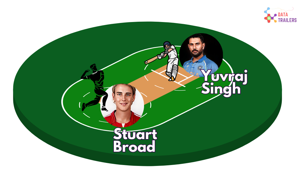 Yuvraj Singh 6 sixes in one over to stuart braod in t t20 world cup