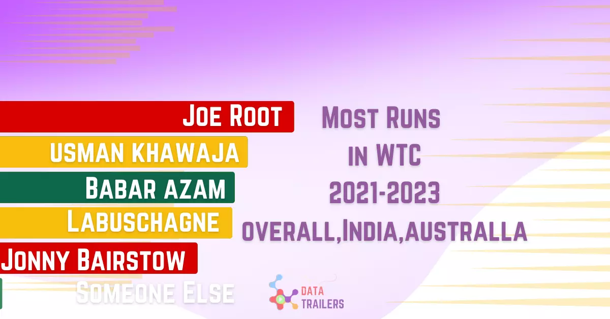 Most Runs in (WTC) World Test Championship 2021 2023 Data Trailerss