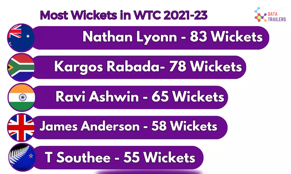 highestt-wickets-in-world-test-championship