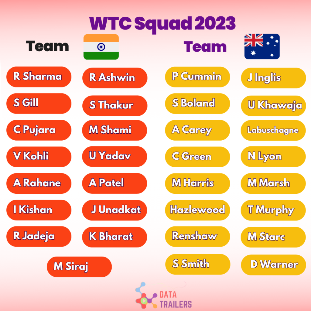 wtc final squad of india and australia 2023 
