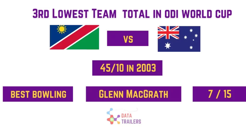 3rd Lowest Team  total in odi world cup 