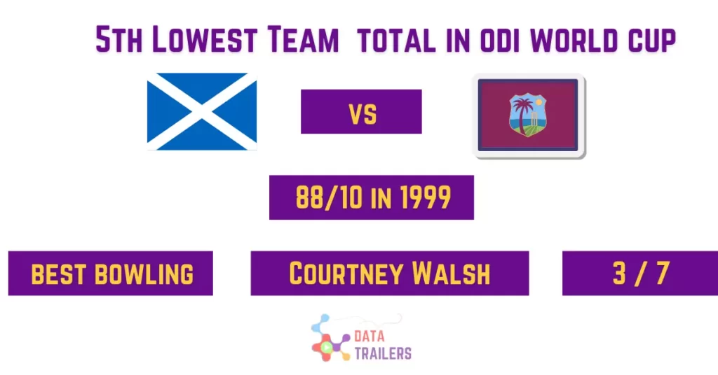 5th Lowest Team  total in odi world cup 