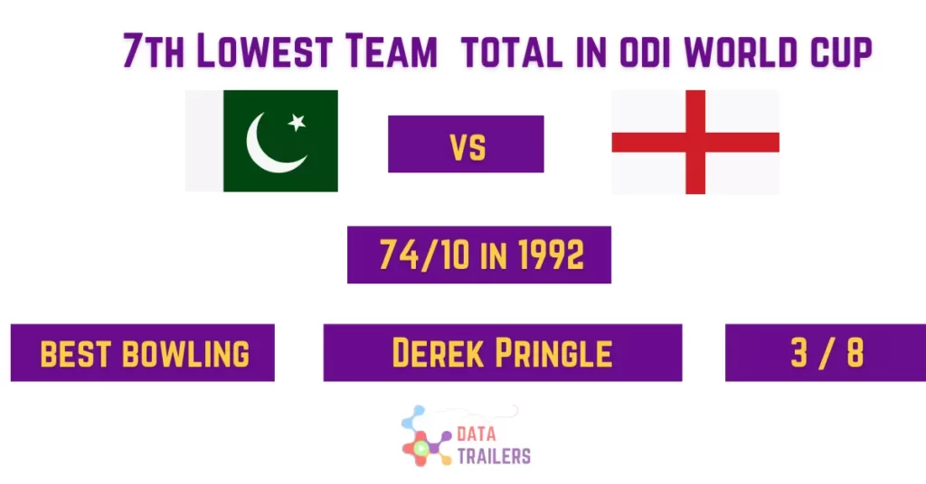 Pakistan lowest score in world cup match
