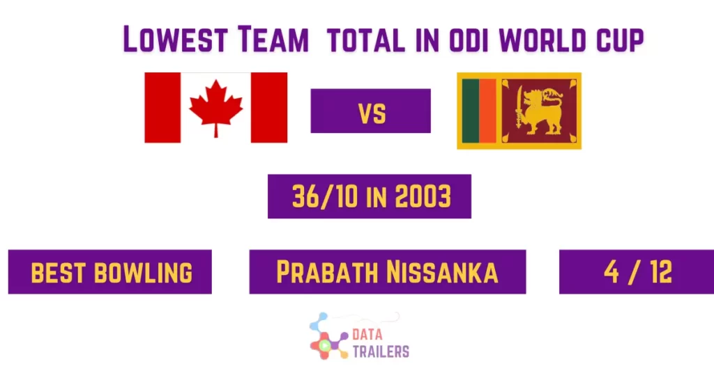 lowest team total in world cup