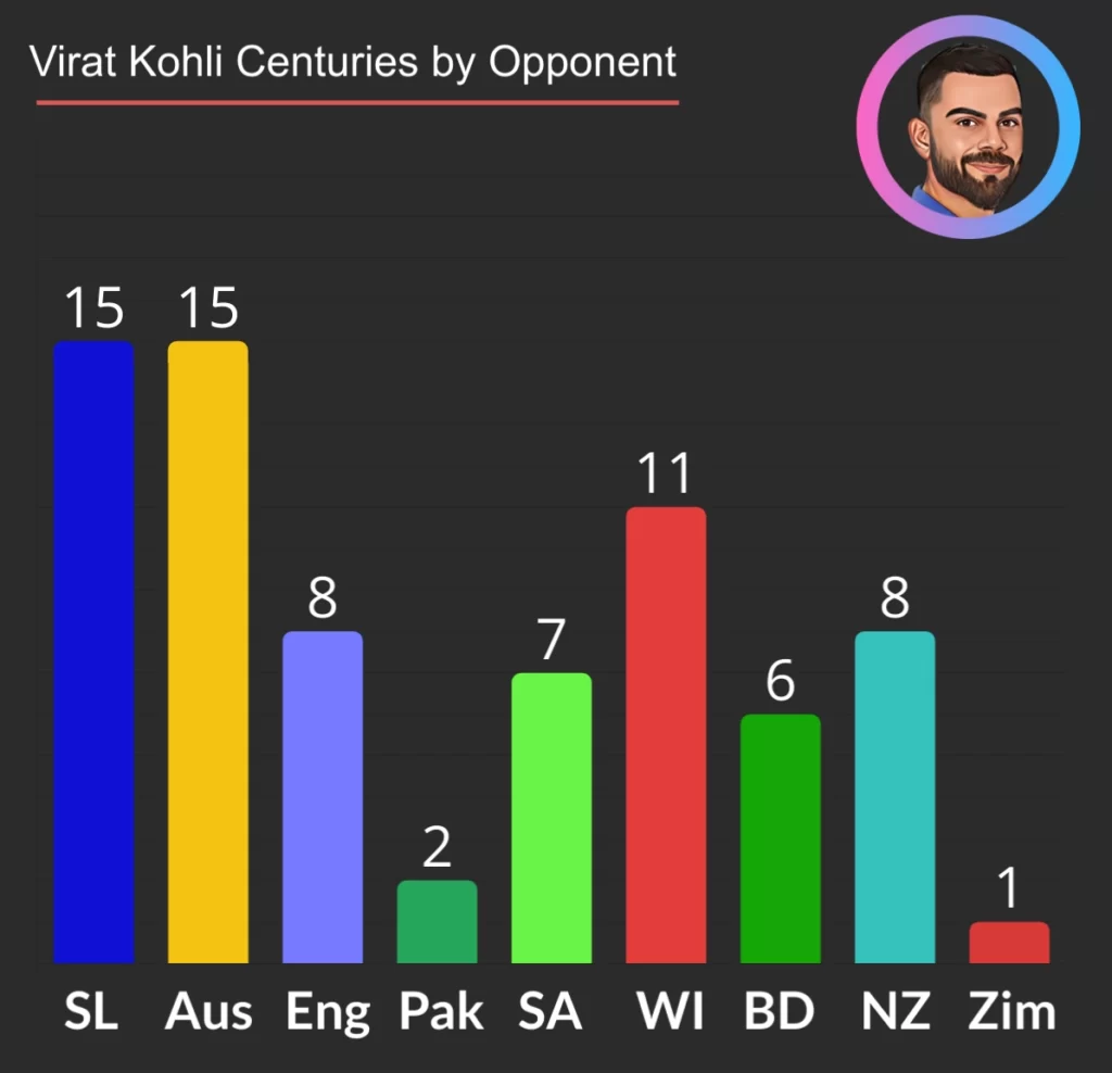 virat Kohli centuries agains pakistan, England, Australia, Sri Lanka, new Zealand and bangladesh