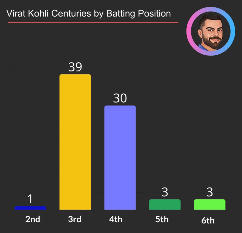 virat Kohli centuries. at batting position 2nd,3rd,4th,5th and 6th