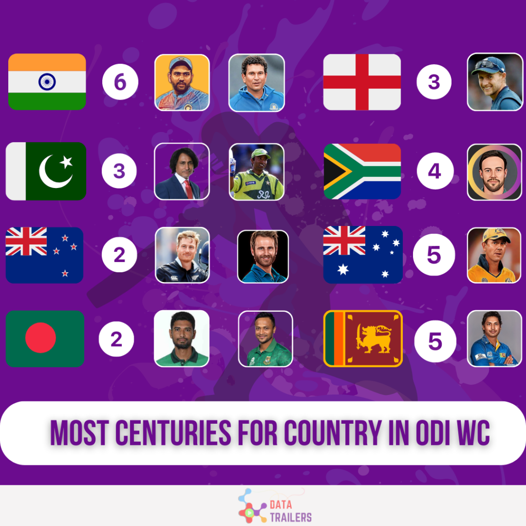 most centuries for India Pakistan England Australia Sri Lanka Bangladesh new Zealand and south africa