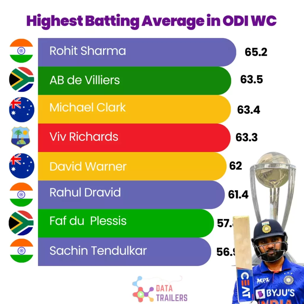 best batting average in odi worldcup