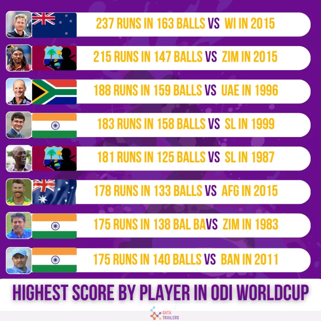 Highest Score by player in odi worldcup