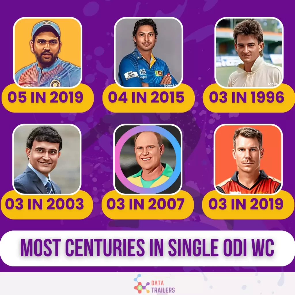 most centuries in  a world cup