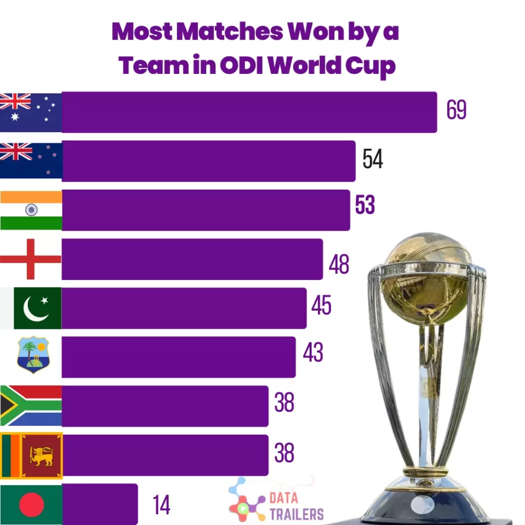 most-matches-won-by-a-team-in-odi-world-cup
