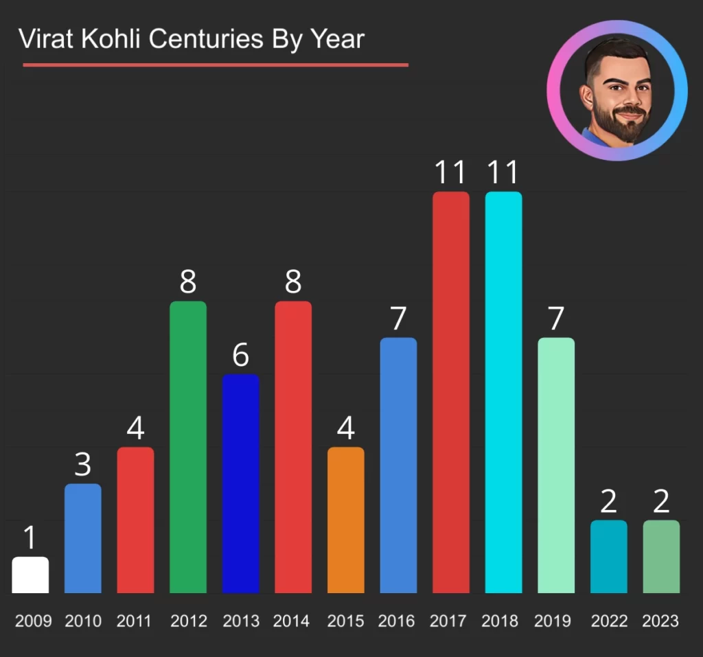 virat Kohli centuries list by year