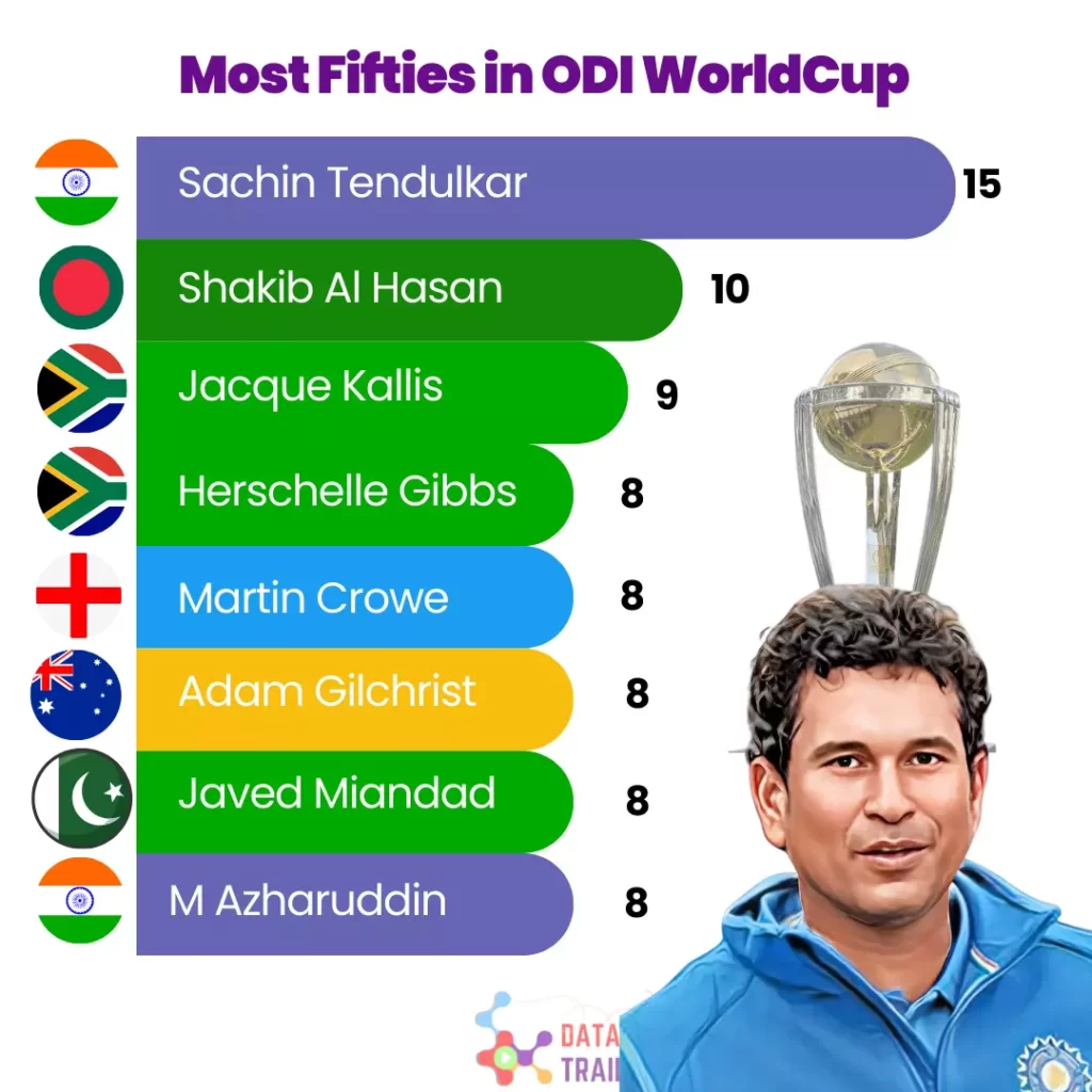 most fifties in odi world cup