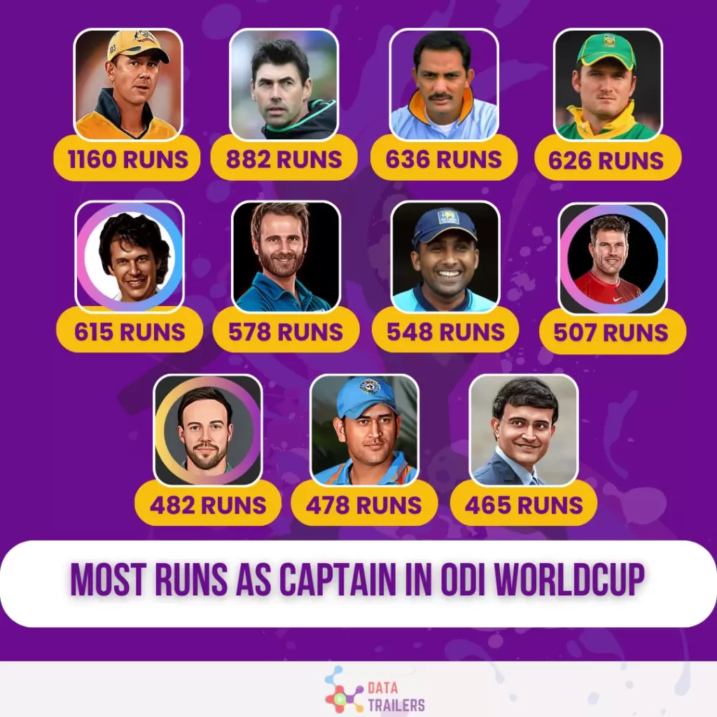 most runs as captain in odi world cup