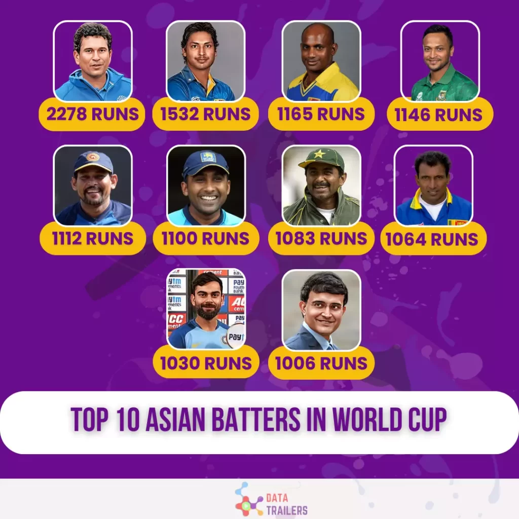 most runs by Asian batter in world cup